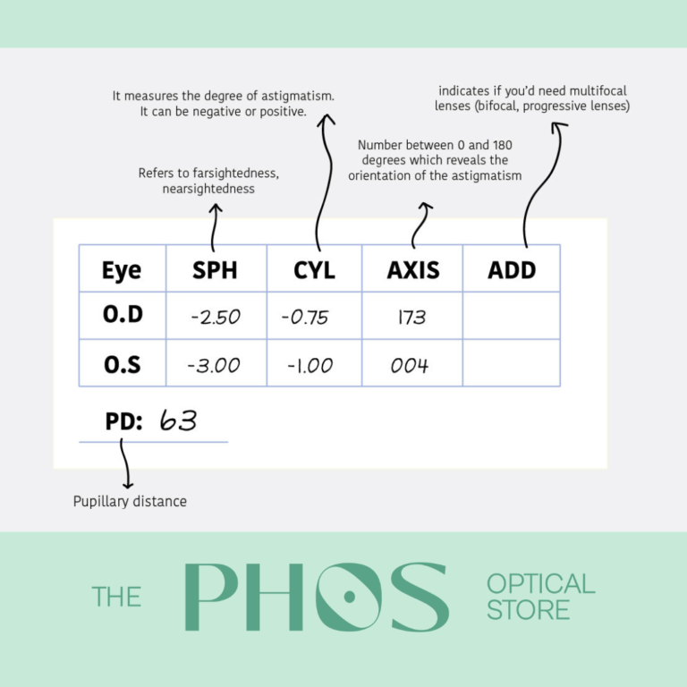 Πώς να διαβάσετε τη συνταγή για τα γυαλιά σας